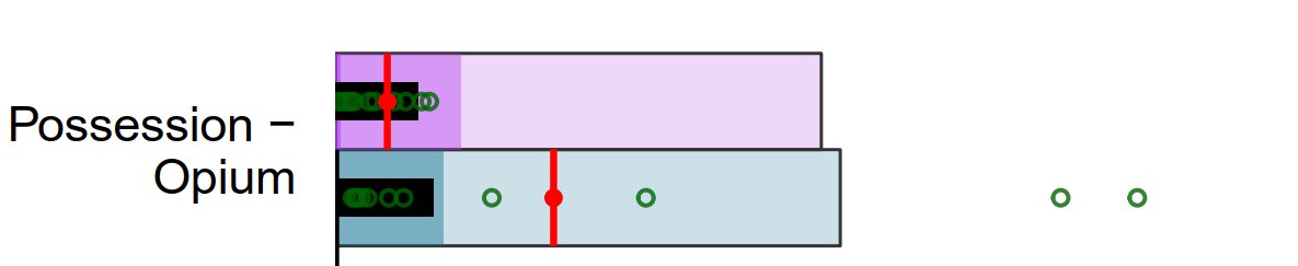 civilytics's tweet image. But look closer and you can see that one group exceeds the red benchmark and other doesn&apos;t. You can also see that one group has data points (green circles) spread apart, and the other is more clustered. With additional study, we can learn much more. #DataViz4Good #Data4BlackLives