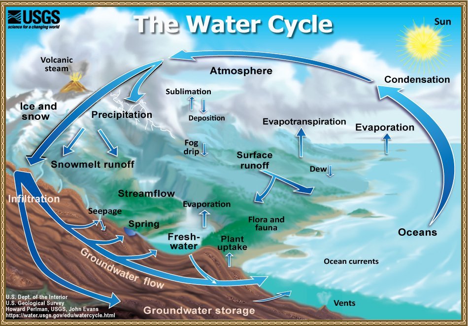 Remember water holds solar energy:evaporation lifted water from salty seas and it was deposed clean & with elevation onto the landscape.So it has solar energy stored as chemical potential & physical potential energy. That energy drives everything. Where does it go? 6/?