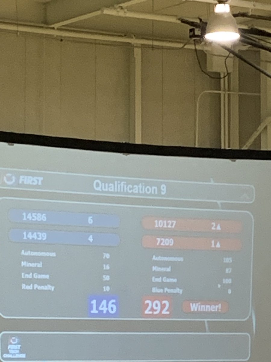 Lost our third match 292-146 with the Techno Eagles.