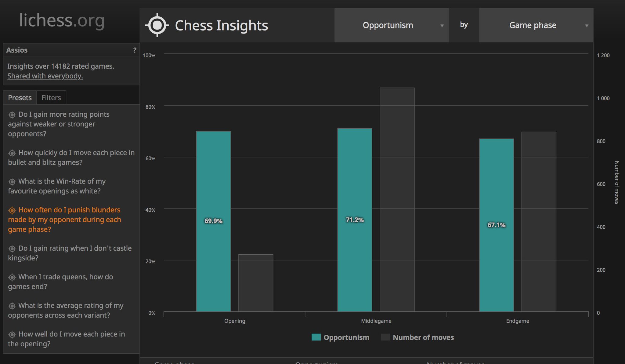 lichess.org on X: With Chess Insights, we analyze your playing style and  find opportunities for improvement. Here are my game results across  different openings I've played. Click Chess Insights on your profile