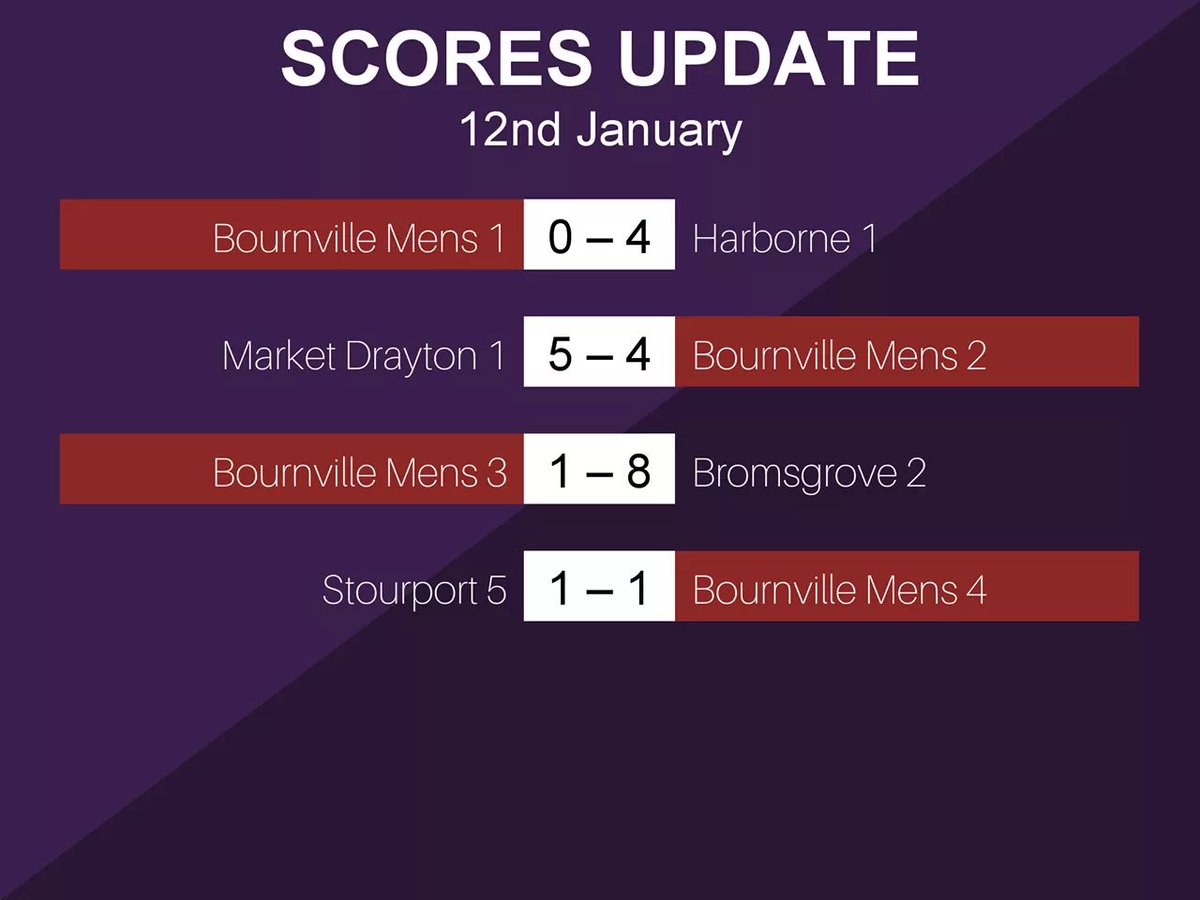 BournvilleHC's tweet photo. Saturday scores updates are back! Only our Men were in action today, which featured a narrow defeat for our 2s and a draw with second-placed Stourport for our 4s! Well done also to our 1s and 3s who battled hard against strong opponents #Hockey #MatchDay #Bourn2win https://t.co/3tmqlHZDAw
