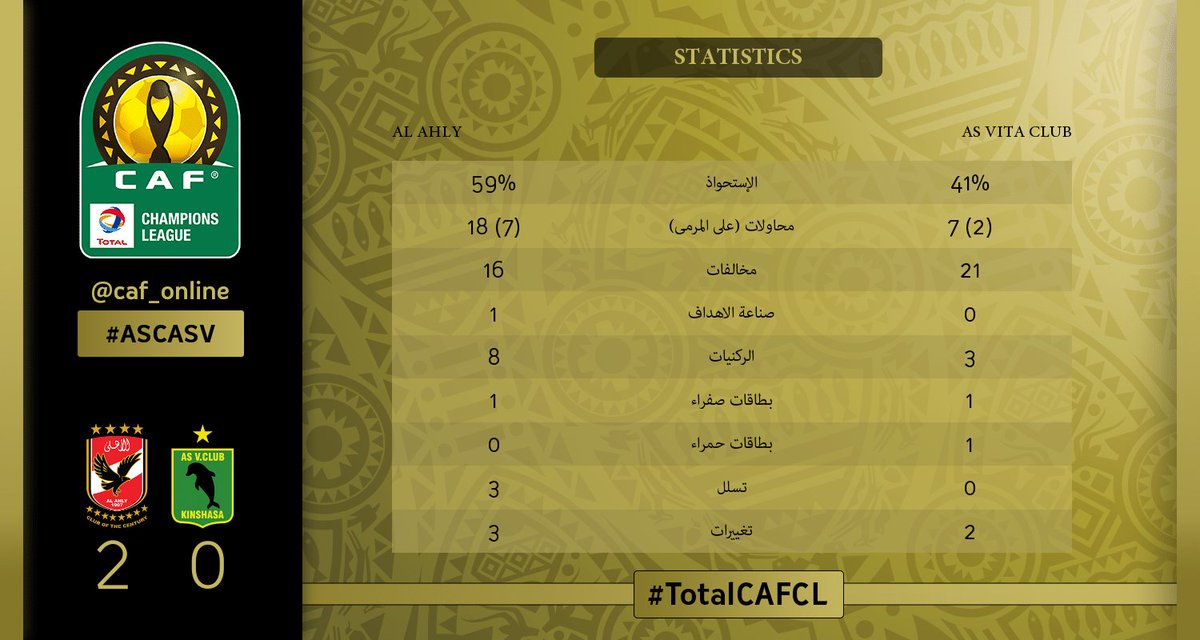 caf_online_AR's tweet photo. إحصائيات | شاهد إحصائيات الـ 90 دقيقة! #TotalCAFCL #ASCASV https://t.co/qjdsMYKW1V