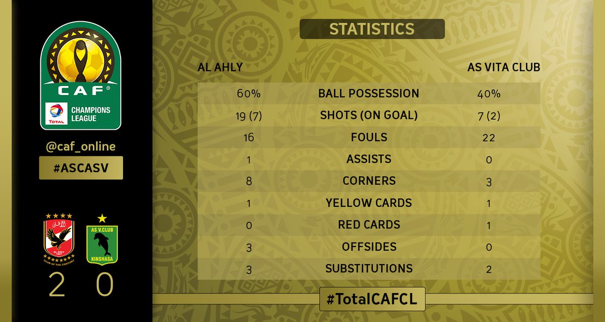 CAF_Online's tweet photo. STATS | Check out the full-time stats! Which team had the better overall performance? #TotalCAFCL #ASCASV https://t.co/cuIIfMW8KT