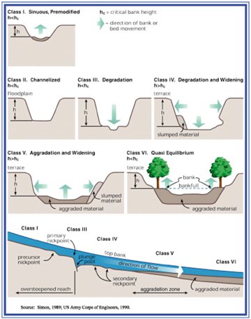 What happens when there is more water at once? & it is allowed to stay in the channel? Well, it can do extra work with all that focused energy! Let me Introduce the "Channel Evolution Model" once the balance is changed, the river will just start digging in until it hits rock 16/?