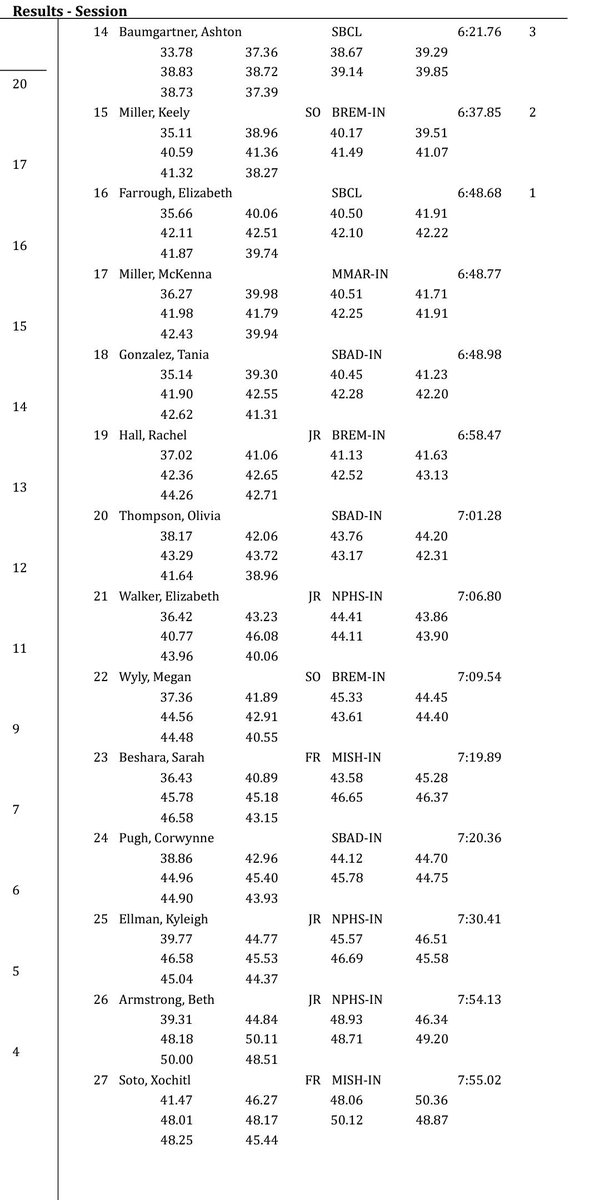MichianaStars's tweet photo. Mary Catherine Pruitt (@sjhs_swimming) wins her second individual event of the day with her time of 4:59.82 in the 500 Freestyle. 

@cavemensports 
@MishawakaSwim 
@MishawakaNetwrk https://t.co/B2p1fX9HmC