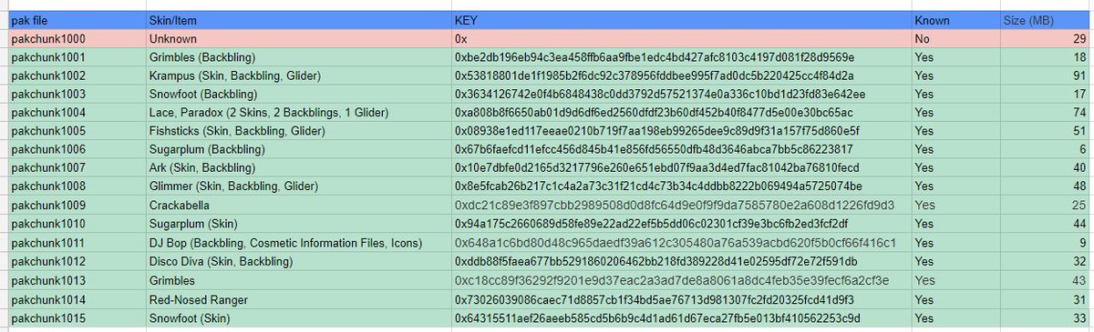 Lucas7yoshi Fortnite Leaks Twitterren Only One Encrypted Pak File Remains 100 Related To A Rhino Skin The File Size Leads Me To Believe It Ll Just Be A Skin The Other Nautilus Fortnite Pakchunk Files Fortnite Pakchunk Files Lucas7yoshi Fortnite Leaks Twitterren Only One Encrypted Pak File Remains 100 Related To A Rhino Skin The File Size Leads Me To Believe It Ll Just Be A Skin The Other Nautilus