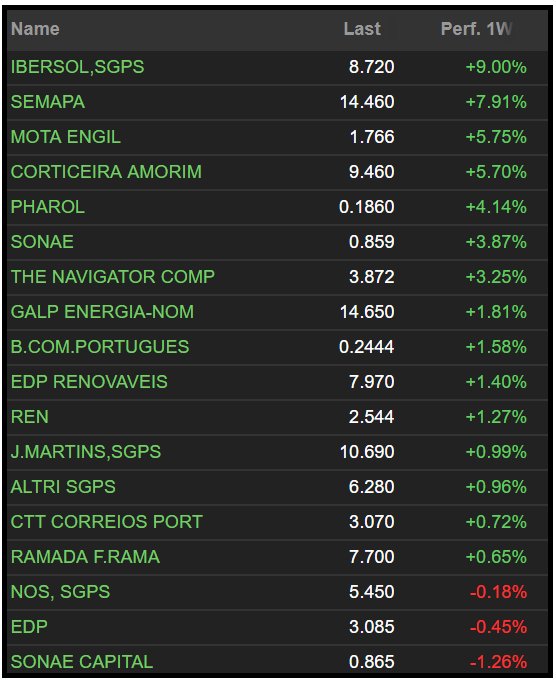 Bolsa360's tweet photo. Desempenho semanal da Bolsa de Lisboa

https://t.co/HfuuXY01ps

#Bolsa #PSI20 #Mercados #Economia #Portugal #Euronext https://t.co/jxw3SWS3ER