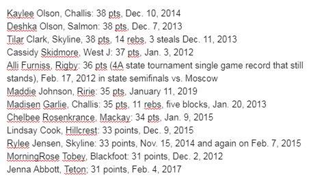 mwhereford's tweet photo. my ever curious mind prompted me to check where Maddie Johnson's 35 pts for Ririe last night ranks among single-game scoring outputs by local girls basketball players since I've been here. these results aren't super thorough, but they're telling #idpreps https://t.co/CYVUypylfx
