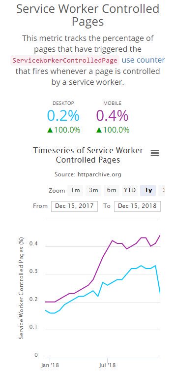 zedimage's tweet image. Less than 1% of websites have pages controlled by a Service Worker, Progressive Web Apps are still not known by majority of users #PWA