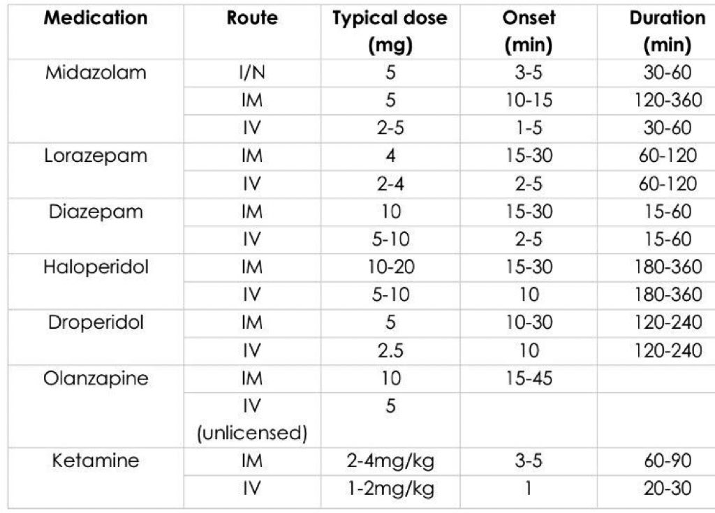 MallinsonT's tweet photo. #RapidTranquilisation what’s your #drug of choice? #Psychiatry #EmergencyMedicine #FOAMed https://t.co/n46K0nyWAp