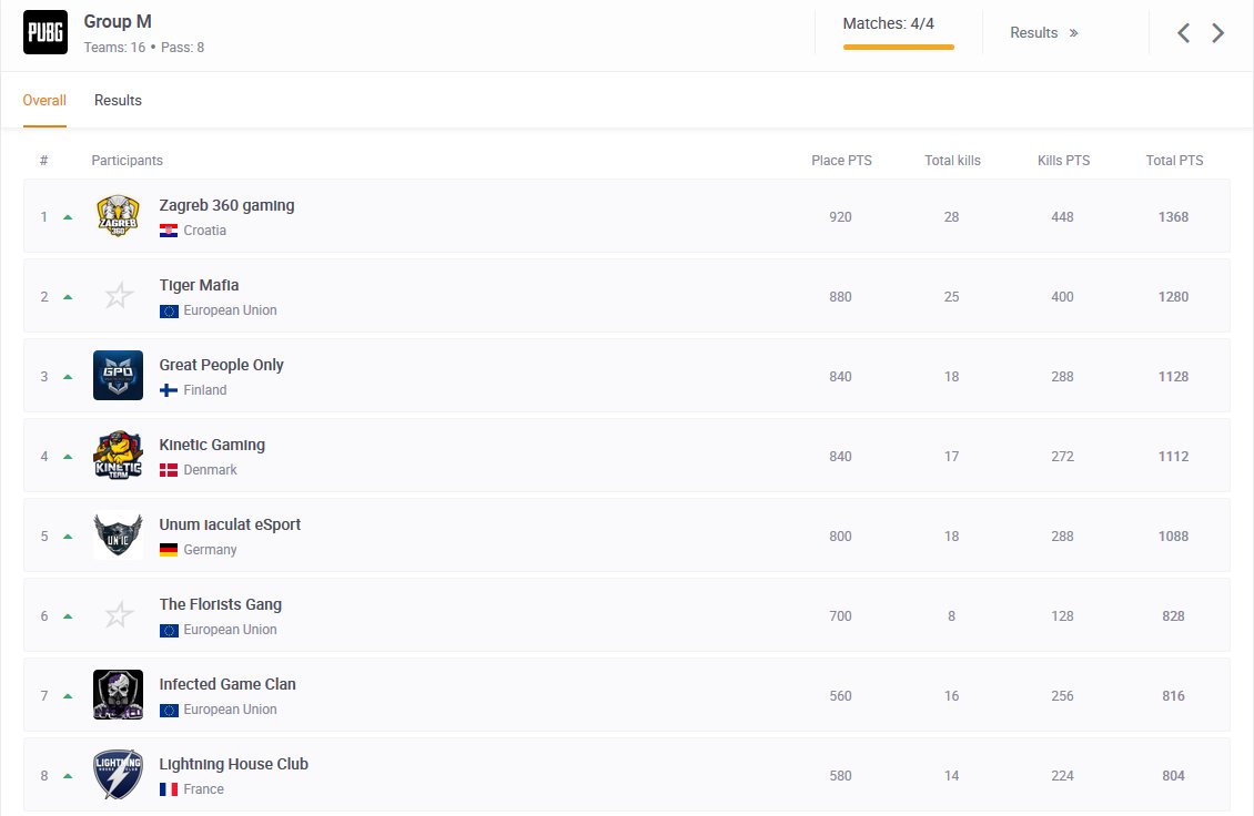 We started with a strong lobby and despite the fact we had to play 3 on 4 games with just 3 players, we did it !
We qualified for round 2 💪🏻
Contenders league, here we come !
