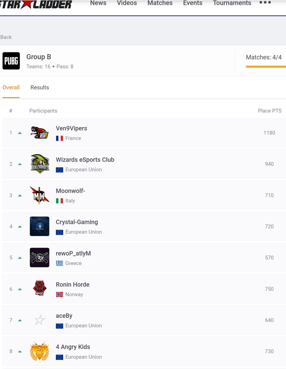 Ven9Vipers's tweet photo. We Passed The 1st Round Of @Pubgsltv Contenders Qualifiers In 1st Place ,Team Played Outstanding We're Confident For Next Round GGZ To @MoonWolf_Team @WizardsClub @crystalgaming8 #rewoP @RoninHorde GGz To Our Players To Our Players @hazeten_ @TheRealKry0 @parad0xL @INcoMatrix https://t.co/mSxInEgjyA