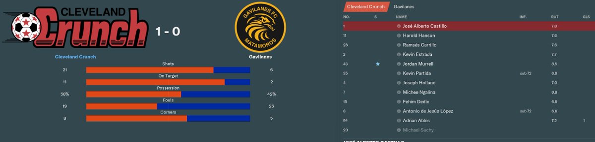 PLAYOFF SEMI-FINAL RESULT

The Cleveland Charge are through to the Playoff Final! We secured a 1-0 victory AET. Although it went to extra time, it was a fairly comfortable performance from the boys.