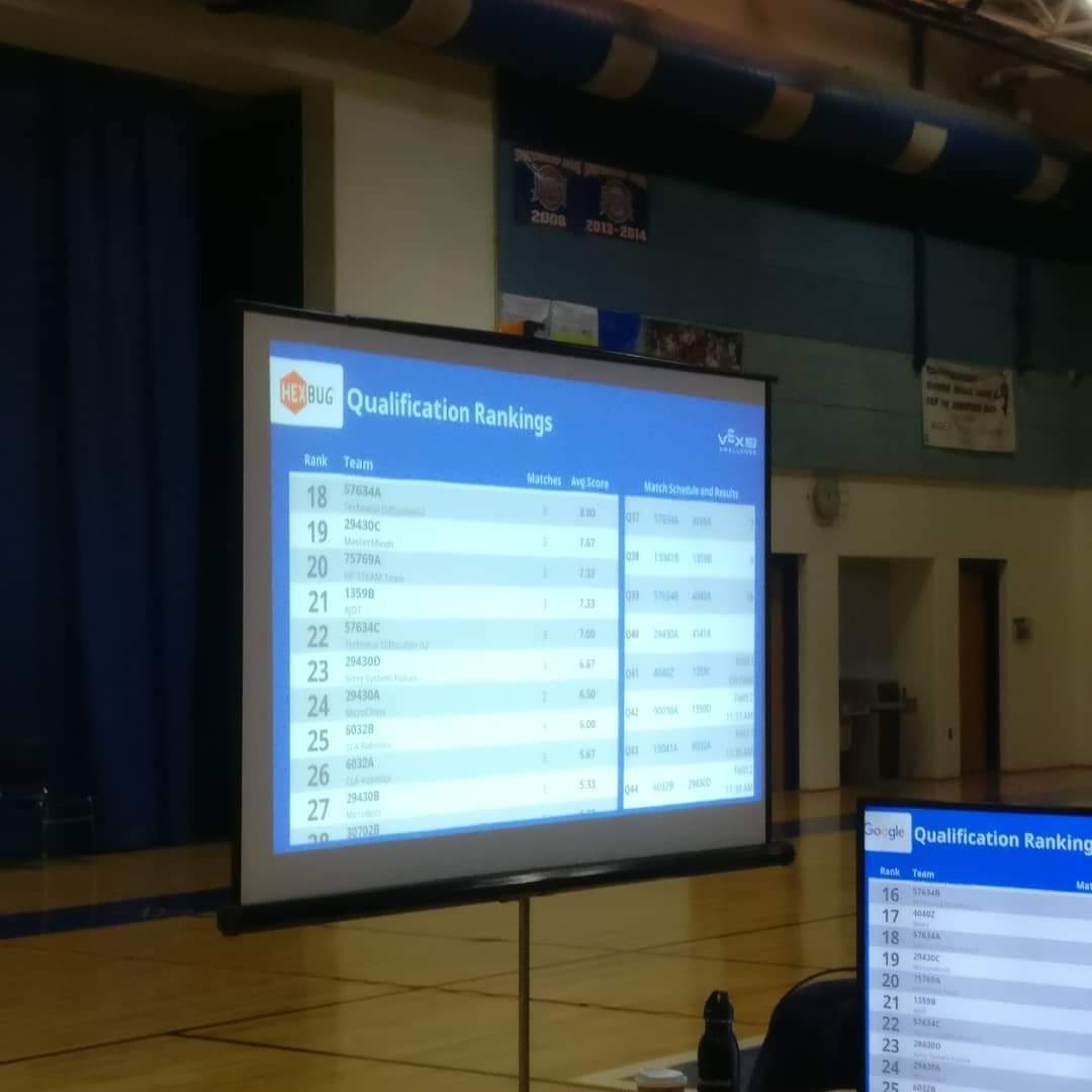 hs_simanto's tweet photo. It was a great experience to volunteer as a judge at Milford Middle School VEX IQ Challenge (Robotics) Competition today! It was amazing to see little kids building robots and competing with it! :-)

Life @FarmPD #lifeatfarm #volunteering #vexrobotics #milfordmiddleschool https://t.co/TWurIuD2gK