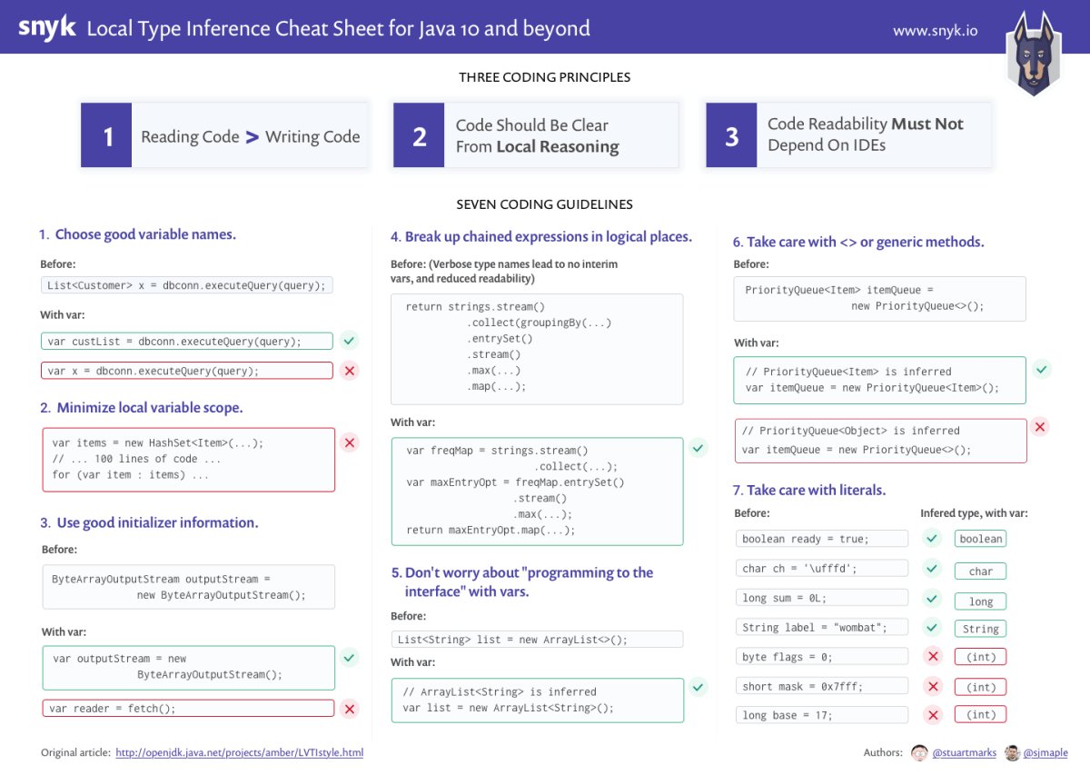 java's tweet image. Local Type Inference Cheat Sheet for Java 10 and beyond
@stuartmarks @sjmaple
#Java #Java10 #JDK10
snyk.io/blog/local-typ…