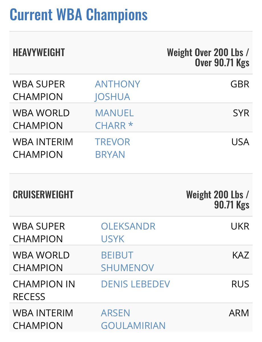 BoxingReform's tweet image. Last year the #WBA’s @GilberticoWBA said “Today we have 8 divisions with only one champion and we are going to keep on that same line, because that was a promise that I made.” However, since this lie @WBABoxing has continued its embarrassment of #boxing &amp;amp; proliferation of titles!