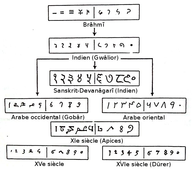 Evolution of Arabic-Indic numeral shapes over the centuries.