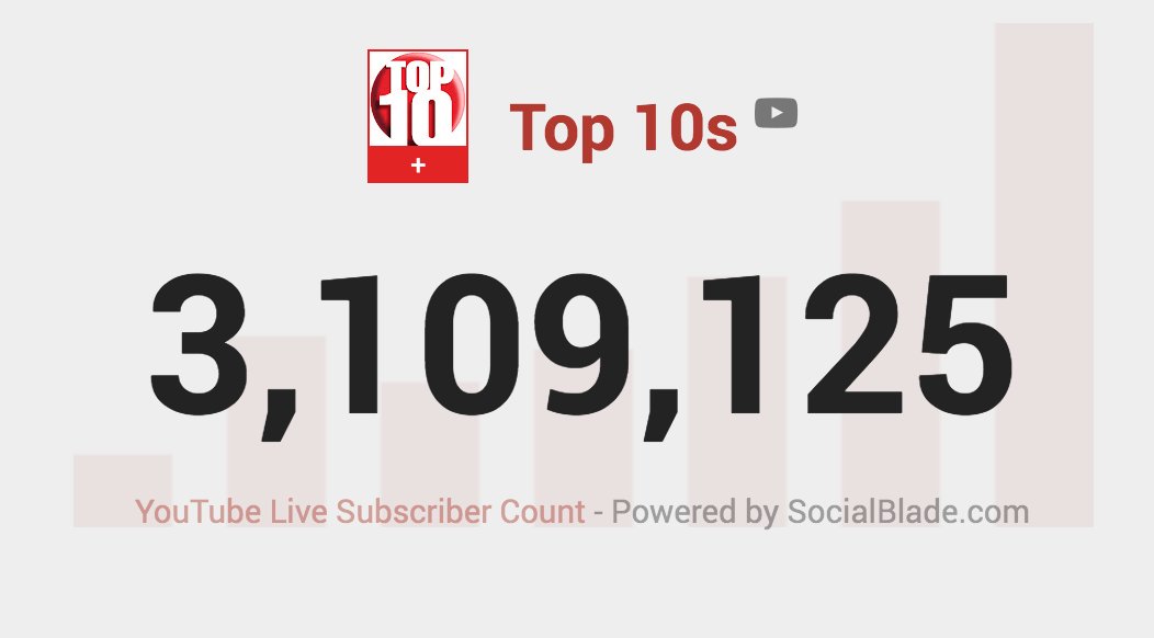 CharlieTop10s's tweet photo. Thanks for 3.1M SUBSCRIBERS! https://t.co/1tcP0heN2w