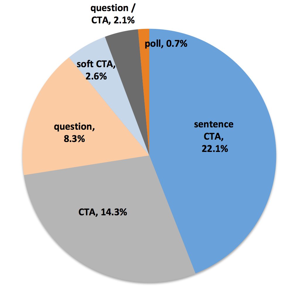 BloggingTipsCom's tweet image. Social Media CTAs: What We Learned from an Analysis of 10 #B2B Companies

app.quuu.co/r/-plnnyb

@KoMarketing

#socialmediamarketing