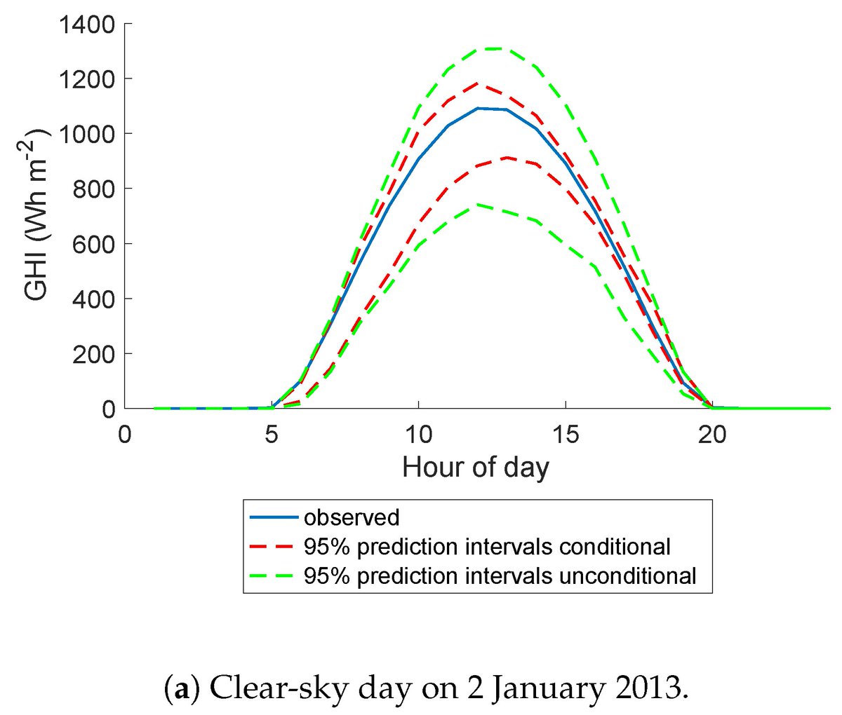 AdrianGrantham's tweet photo. A second look at probabilistic forecasting of solar radiation.  My new paper describes a method that caters for both the global systematic variation in variance of solar radiation and the local variation in variance.
https://t.co/PFCSpLtNHz
#solarenergy #forecast https://t.co/w0gkUtN4Yk