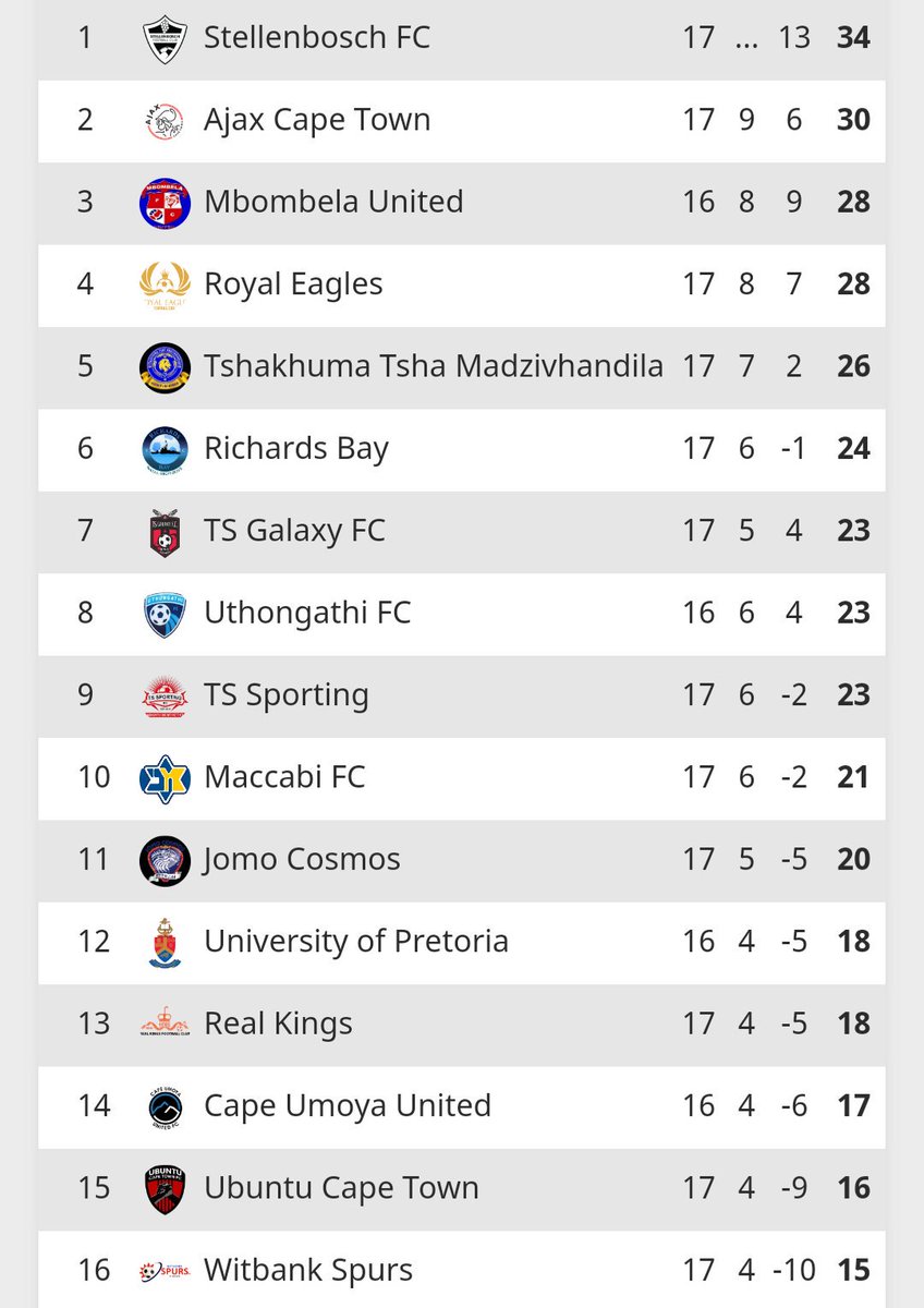 #NFD | Results

Sat, 12 Jan 

Royal Eagles 0-0 TS Sporting
Real Kings 0-0 Tshakhuma TM
Maccabi FC 0-1 Witbank Spurs
Ubuntu Cape Town 2-1 TS Galaxy

Fixtures: Sun, 13 Jan

Mbombela United v Cape Umoya Utd
🏟️Kanyamazane 

Uthongathi v AmaTuks 
🏟️Sugar Ray Xulu

All start at 15:30