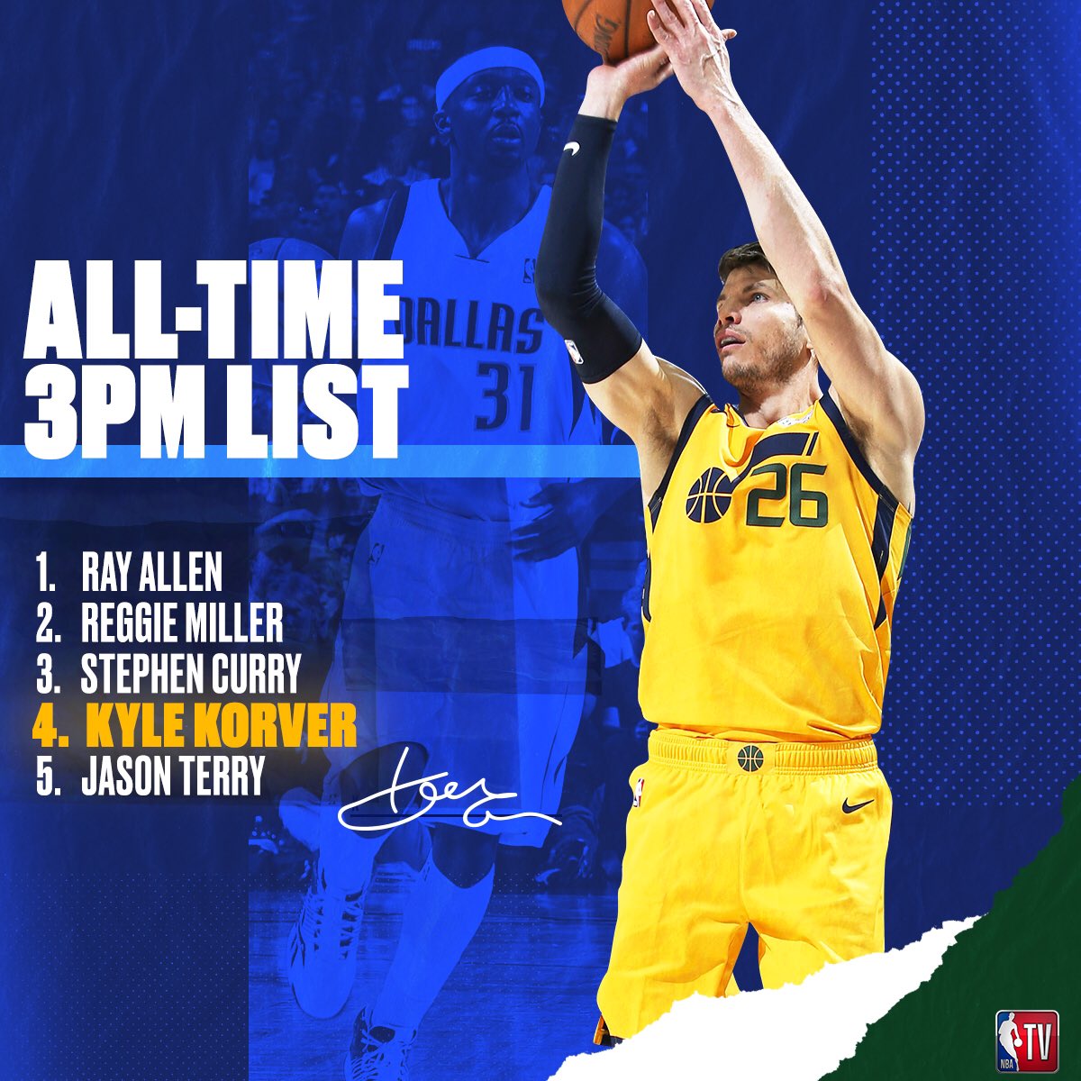 Kyle Korver moves into 4th place on the all-time 3PM list with 2,284 and counting! 👏
