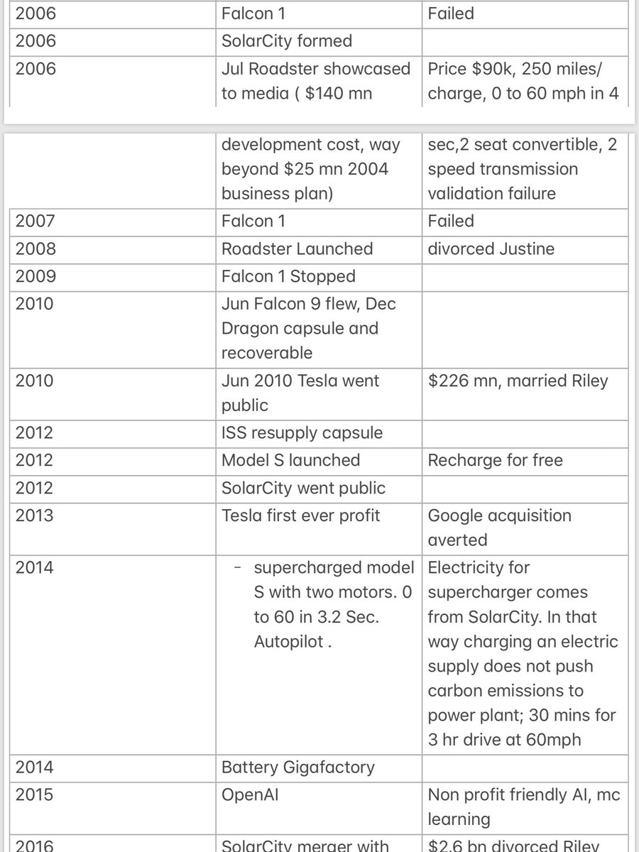 LokeshSpeaks's tweet photo. (3/4) “Elon Musk by Ashlee Vance” With Tesla models S, 3, X, Y line up and Successful reusable Falcon 9, Falcon Heavy, Dragon launches, free solar driven supercharging, Boring Co, OpenAI, NeuraLink, Elon is disrupting industries for benefits of mankind #BookinMyHand #MyBookNotes https://t.co/OlmRCf8AFN