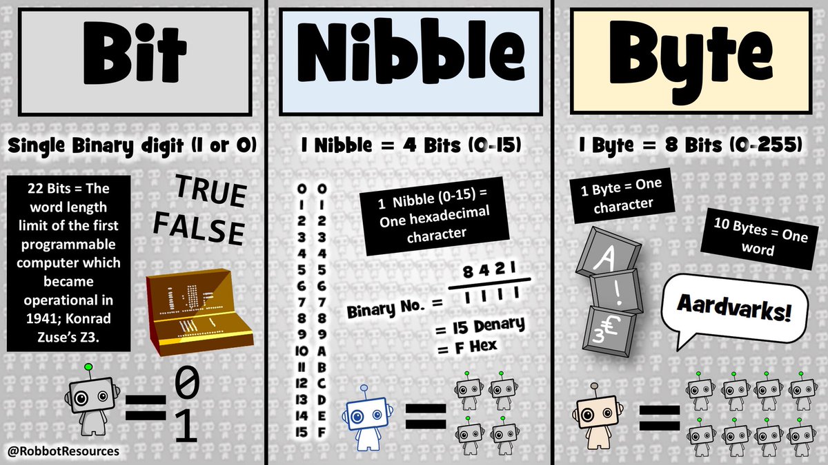 Rob Bot Teaching Resources Take Your Students On A Journey From The Bits To Yottabytes Download Today From My Tesresources Shop Edtech Edu Cas Csedu Computing Gcse Memory Storage T Co Antedezdwa