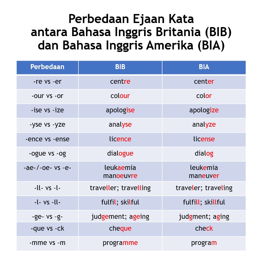 O Xrhsths Ivan Lanin Sto Twitter Ejaan Kata Bahasa Inggris Britania British English Dan Amerika American English Memiliki Beberapa Perbedaan Saya Memilih Yang Pertama Saat Menulis Dalam Bahasa Inggris Apa Pun Yang O Xrhsths Ivan Lanin Sto Twitter Ejaan Kata Bahasa Inggris Britania British English Dan Amerika American English Memiliki Beberapa Perbedaan Saya Memilih Yang Pertama Saat Menulis Dalam Bahasa Inggris Apa Pun Yang
