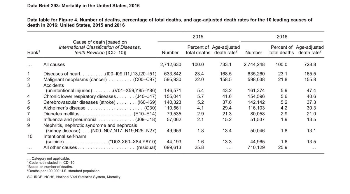 HPParvizian's tweet photo. @realDonaldTrump 846 are lost each week to suicide. 154 of those are veterans. 9/10 reasons for American deaths are medically related as are the top 3. Health Care &amp; Single Payer Insurance are the more urgent national emergency if your are trying to save American lives. https://t.co/TX1HvCckco