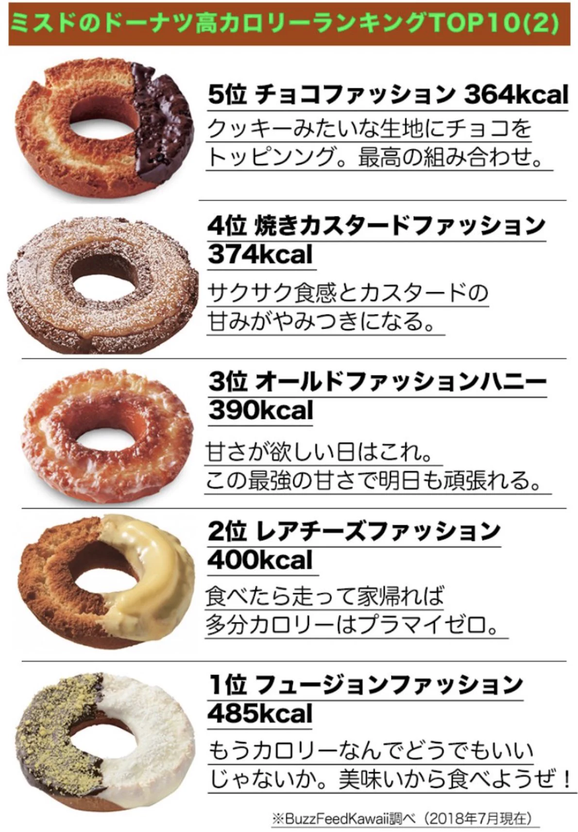 ミスタードーナツの高カロリーランキング！！１位はあのコラボドーナツｗｗｗ