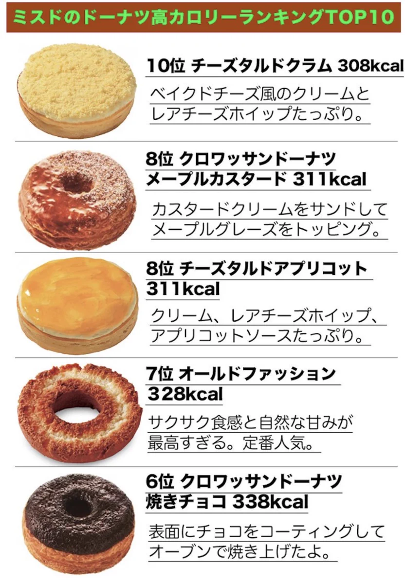ミスタードーナツの高カロリーランキング！！１位はあのコラボドーナツｗｗｗ