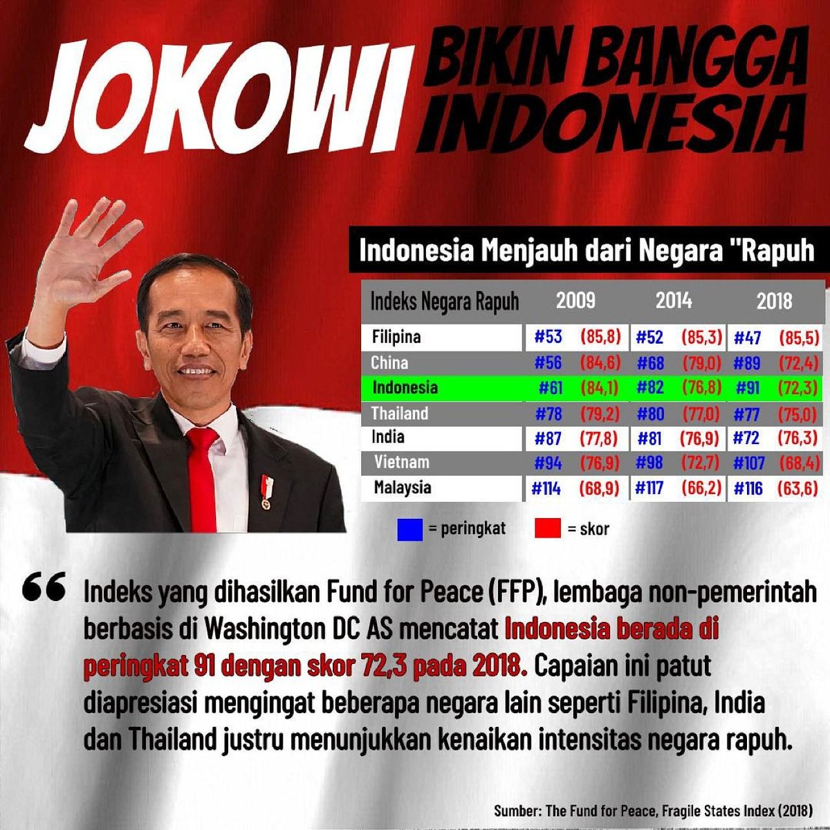 Indonesia menjauhi dari negara Rapuh

#VisiMisiJokowiMenang 

@Fsilolongan <a href="/diahbelia/">#kitaindonesia</a> <a href="/IK_InderaKusuma/">Indera Kusuma</a> <a href="/PDIP_Wonogiri/">DPC PDI Perjuangan Kab. Wonogiri</a> <a href="/_Muh_Ikram_/">Inspirasi Kita</a> <a href="/yopi_yoman/">Tukang Rebahan</a>