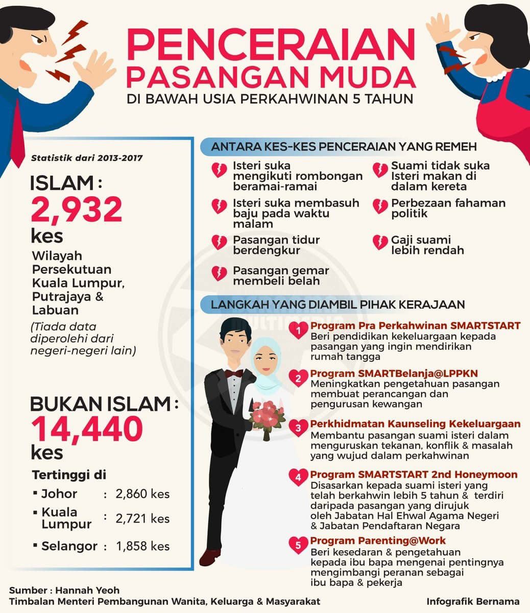 statistik penceraian di malaysia 2017