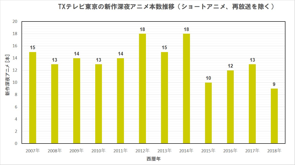 Localanimeinfo アニメなどの放送情報 統計メイン Txテレビ東京の深夜アニメ本数が減少しているのではと思い ちょっと調べてみました どうやら その予感は当たっていたようです 銀魂 シリーズが終わりmxの台頭もあって今後も厳しそうです 今回は