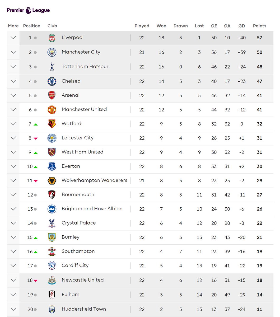 ตารางคะแนน พรีเมียร์ลีก
อัพเดทล่าสุด 13/1/2562
#ball_epl #WHUARS #BHALIV #BURFUL #CARHUD #CRYWAT #LEISOU #CHENEW #EVEBOU #TOTMUN