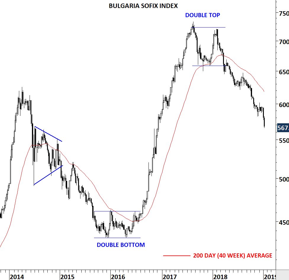 Sofix Chart