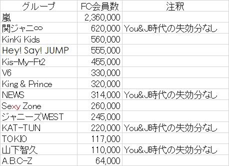 ジャニーズ ファン クラブ 会員 数 最新