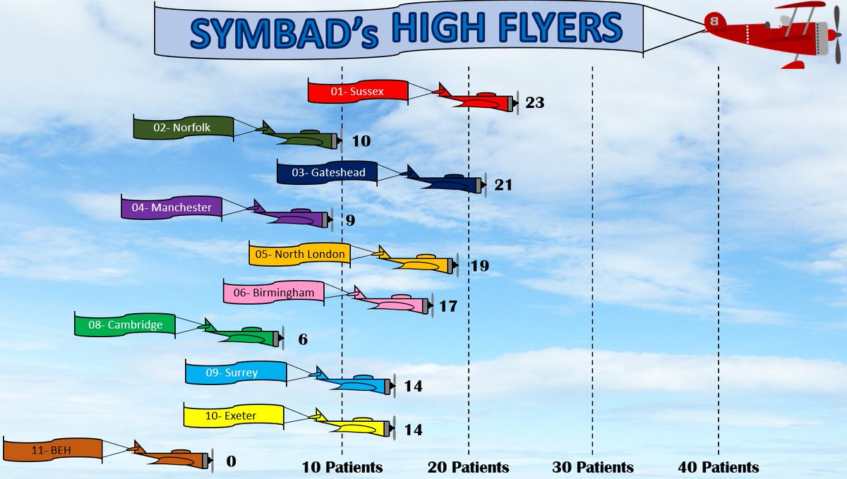#TrialUpdate! Latest and first High Flyers of 2019 below! <a href="/withoutstigma/">SPFT - No longer in use</a> and @QEGateshead remain in the top spots! Current total now at 133 patients! :)
