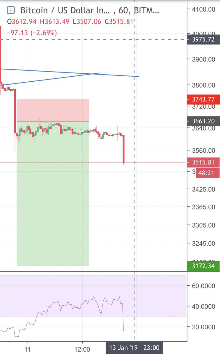 Don’t you hate it when you have a GREAT short position open and then you spook yourself out of it.  😩😩 Onto the next trade #btc #bitcoin #trading #crypto #bitmex #binance #coinbase #ltc #eth #xlm #ada #bch #tron #tron #tronics #daytrading
