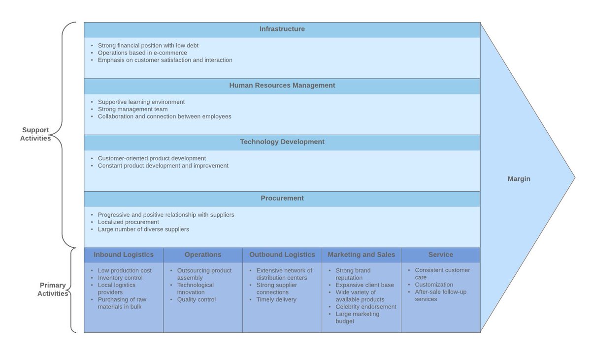 LucidSoftware's tweet image. The goal of a value chain analysis is to learn how to create maximum value for your business and for your customers at the lowest cost. And who doesn&apos;t want that? Learn how to get started! buff.ly/2M6oANf #ValueChainAnalysis #ProcessImprovement #Diagramming