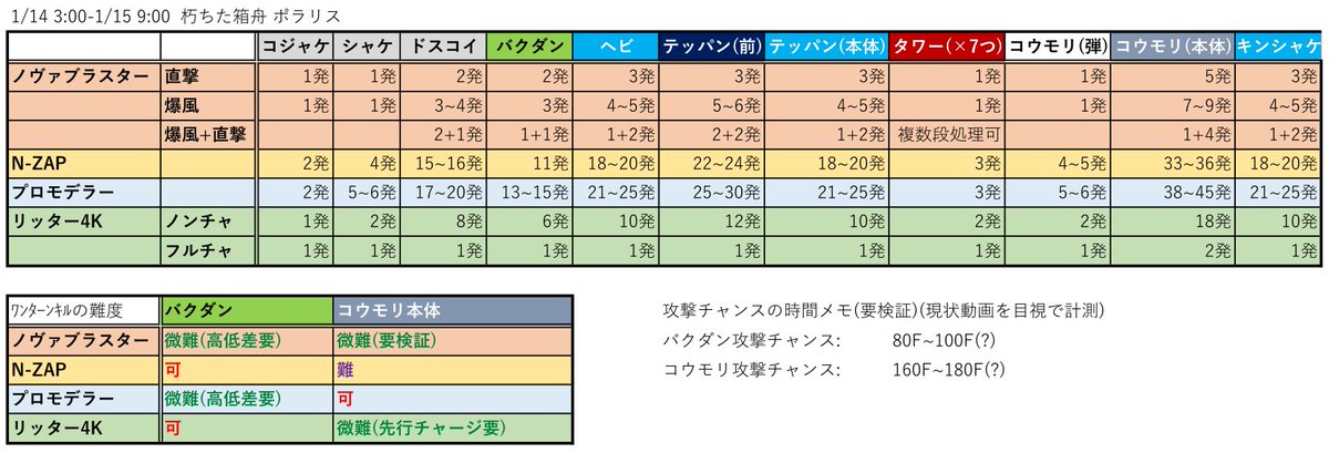 サーモンラン武器表 على تويتر 30分後の鮭走表です リッター以外の射程が若干短めの編成 Splatoon2 スプラトゥーン2 サーモンラン サーモンラン武器表 على تويتر 30分後の鮭走表です リッター以外の射程が若干短めの編成 Splatoon2 スプラトゥーン2 サーモンラン