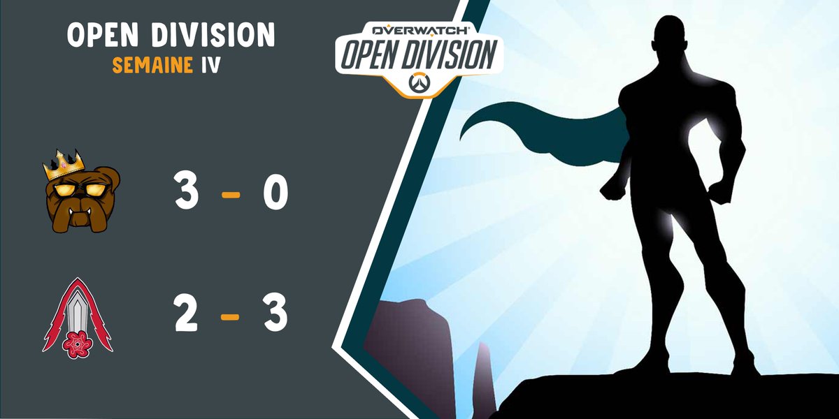 🏆 #OpenDivision 🏆

Cette quatrième semaine de compétition est terminée et nous avons donc 6 victoires pour 2 défaites ! 

🔰@TopDogsOW

🔰<a href="/CrimsonDawnOW/">Crimson Dawn OW</a>
