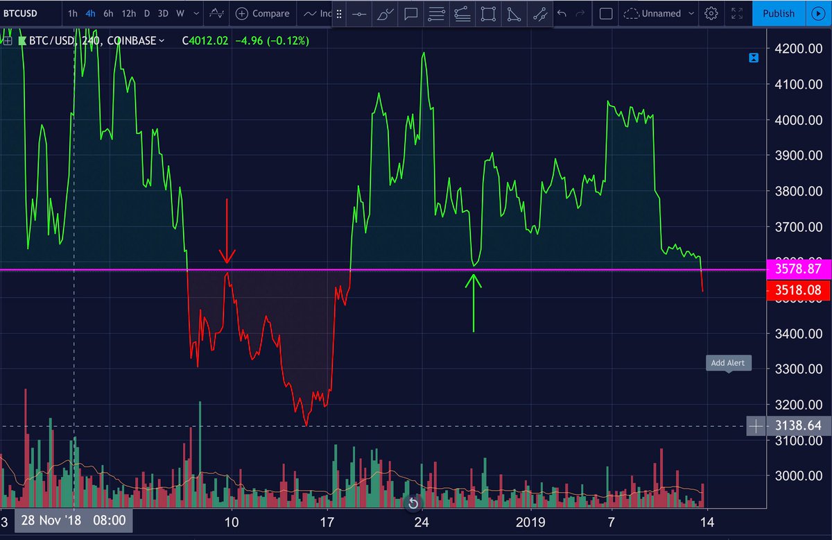 Baseline Chart Trading