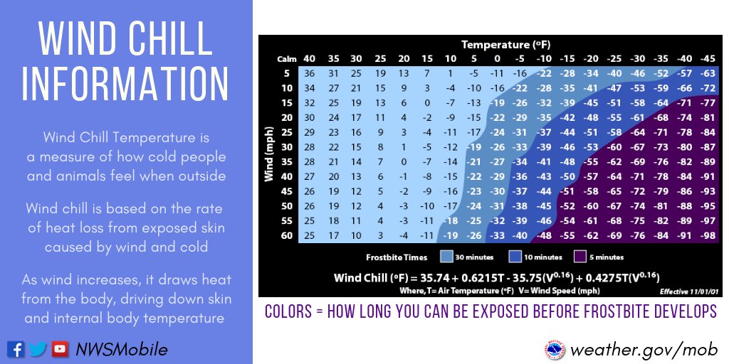NWSMobile's tweet photo. 🌡️ WIND CHILL: A measure of how cold people &amp; animals 🐱🐶 feel outside. Wind chill is based on the rate of heat loss from exposed skin caused by wind &amp; cold. As wind increases it draws heat from the body, which drives down your skin &amp; internal body temperature. 😨 #WinterSafety https://t.co/FEStXmsUae