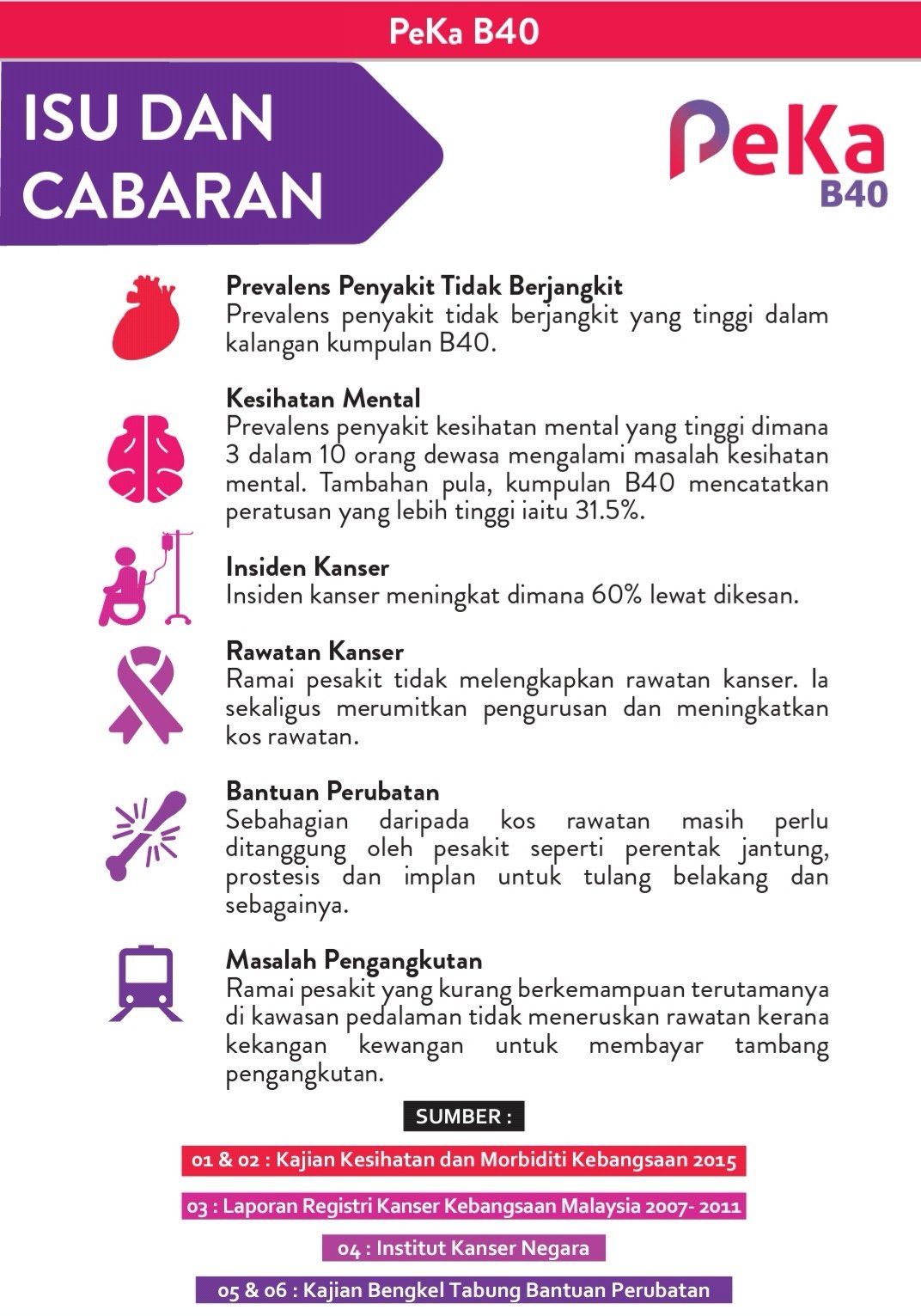 Dr Afiq Rahim Dar On Twitter Cabaran Kesihatan Pada Hari Ini Adalah Peningkatan Penyakit Tidak Berjangkit Masalah Kesihatan Mental Kes Kanser Manakala Isu Utama Kos Rawatan Kanser