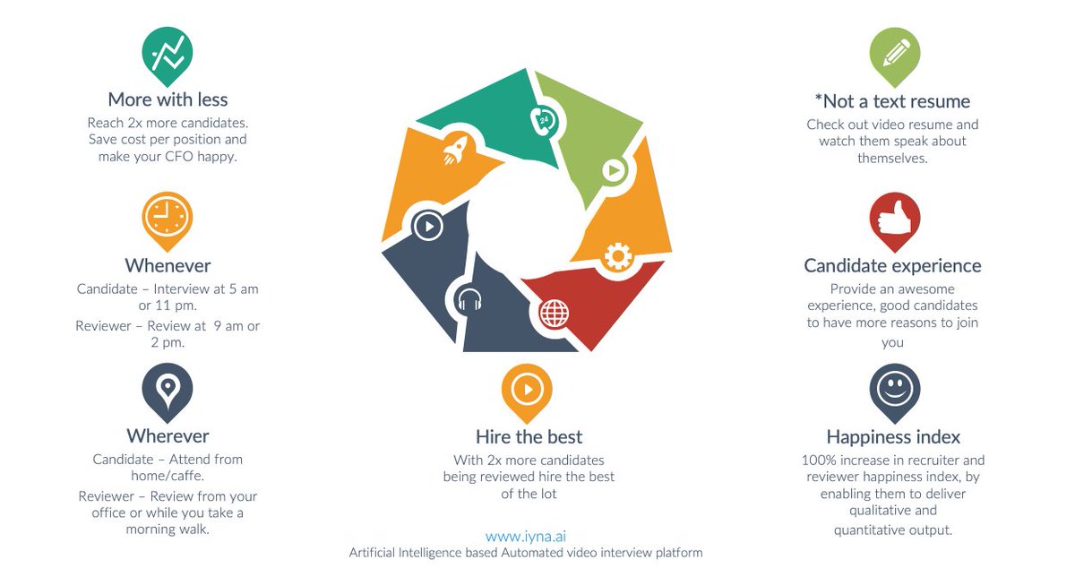 IynaAi's tweet image. Fix things that are broken, fill more jobs than ever, and look towards the future. Benefits of using an automated video interview platform
#HireRightHireFast iyna.ai #videoInterviewPlatform