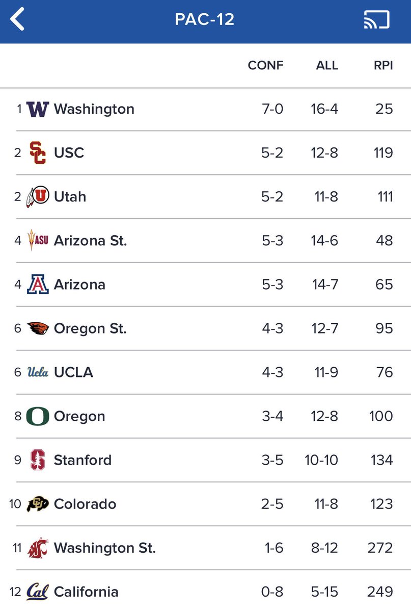 CoreyWilkins's tweet photo. And a beautiful ending to a wonderful weekend... #GoDawgs #Pac12 #7and0 #RoadTo64 @MarchMadness https://t.co/ZXgfQytBqm