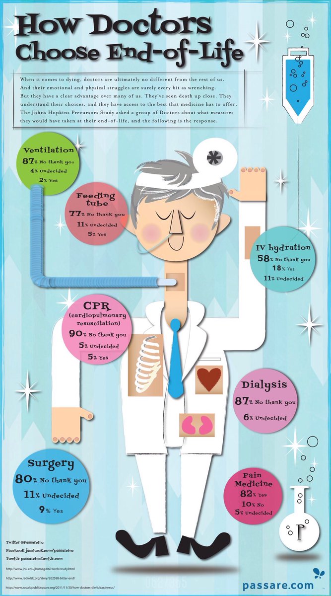 PaliativosS's tweet photo. tratamientos que elegirían en fin de vida los profesionales médicos de Equipos de Cuidados Paliativos Via #BBCHorizon ⁦@secpal_⁩ ⁦@AECPAL_⁩ ⁦@Ped_Pal⁩ https://t.co/eFRK070mKl