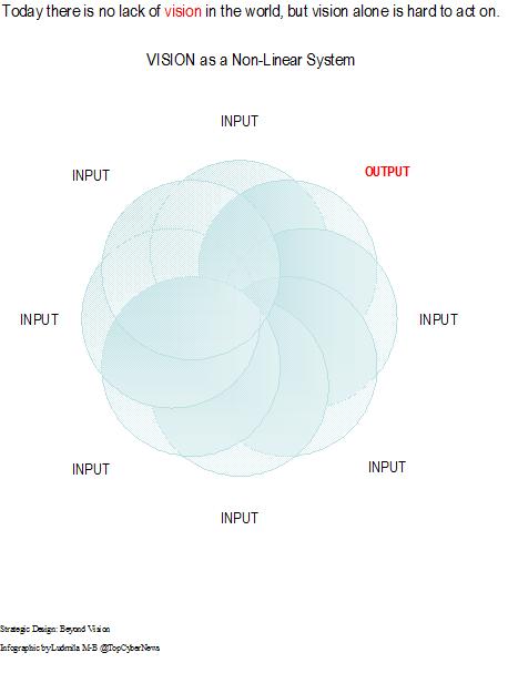S_Galimberti's tweet image. #SystemsThinking #KnowledgeEngineering #Vision! 'Today there is no lack of vision in the world, but vision alone is hard to act on.' #quote 'Strategic Design: Beyond Vision' via @TopCyberNews